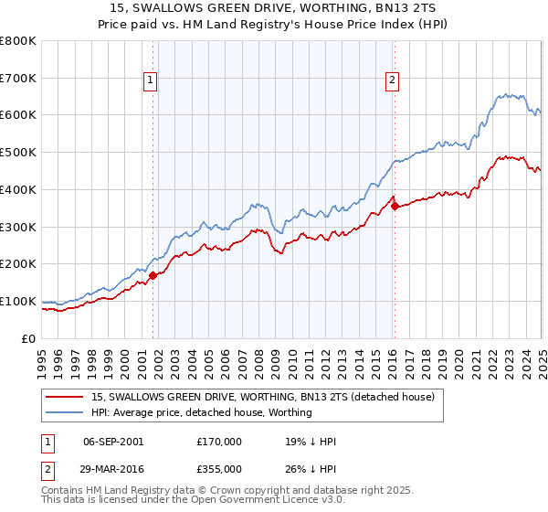 15, SWALLOWS GREEN DRIVE, WORTHING, BN13 2TS: Price paid vs HM Land Registry's House Price Index
