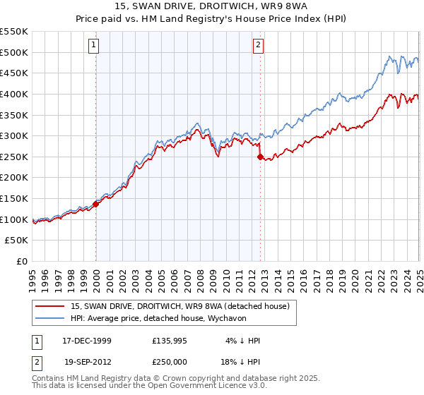 15, SWAN DRIVE, DROITWICH, WR9 8WA: Price paid vs HM Land Registry's House Price Index