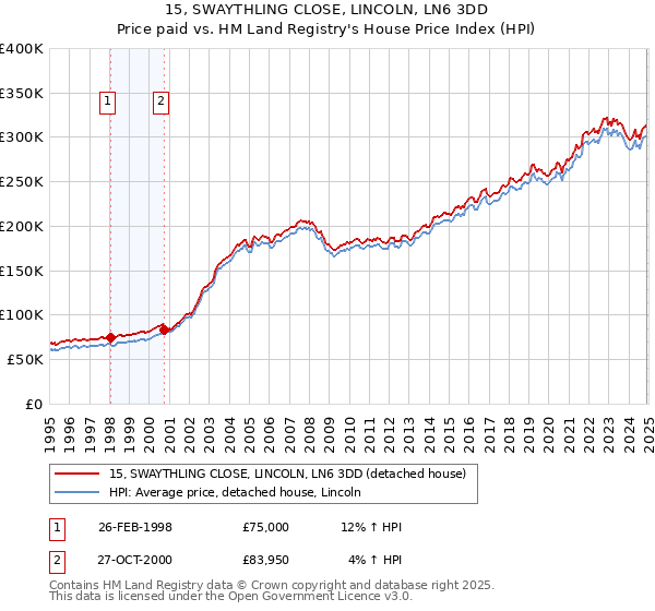 15, SWAYTHLING CLOSE, LINCOLN, LN6 3DD: Price paid vs HM Land Registry's House Price Index