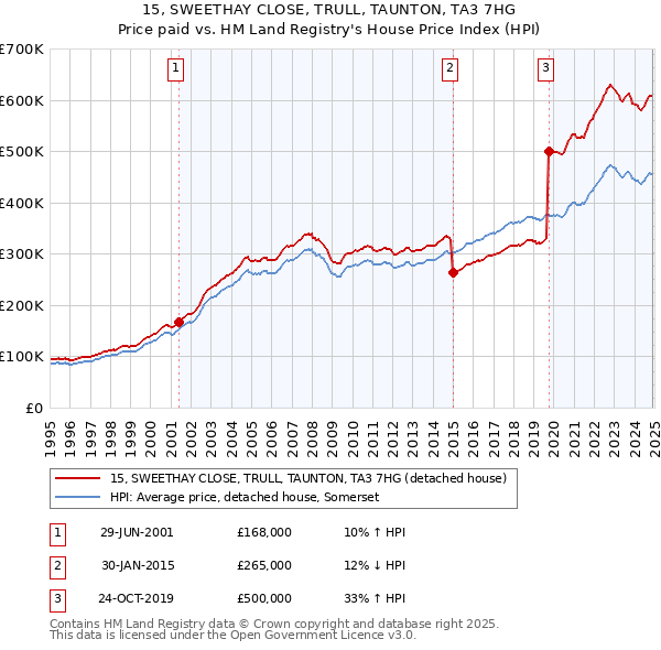 15, SWEETHAY CLOSE, TRULL, TAUNTON, TA3 7HG: Price paid vs HM Land Registry's House Price Index
