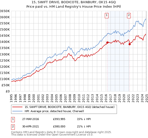 15, SWIFT DRIVE, BODICOTE, BANBURY, OX15 4GQ: Price paid vs HM Land Registry's House Price Index