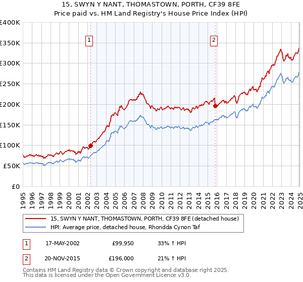 15, SWYN Y NANT, THOMASTOWN, PORTH, CF39 8FE: Price paid vs HM Land Registry's House Price Index