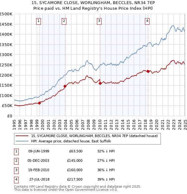 15, SYCAMORE CLOSE, WORLINGHAM, BECCLES, NR34 7EP: Price paid vs HM Land Registry's House Price Index