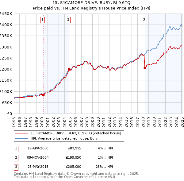 15, SYCAMORE DRIVE, BURY, BL9 6TQ: Price paid vs HM Land Registry's House Price Index