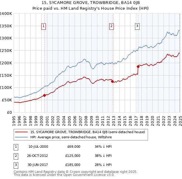 15, SYCAMORE GROVE, TROWBRIDGE, BA14 0JB: Price paid vs HM Land Registry's House Price Index