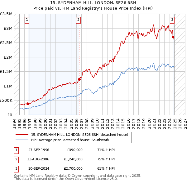 15, SYDENHAM HILL, LONDON, SE26 6SH: Price paid vs HM Land Registry's House Price Index