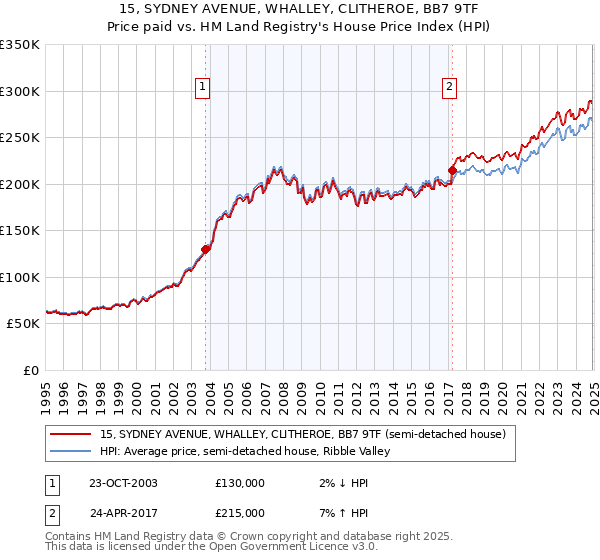 15, SYDNEY AVENUE, WHALLEY, CLITHEROE, BB7 9TF: Price paid vs HM Land Registry's House Price Index