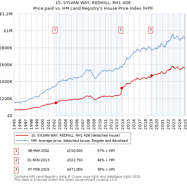 15, SYLVAN WAY, REDHILL, RH1 4DE: Price paid vs HM Land Registry's House Price Index