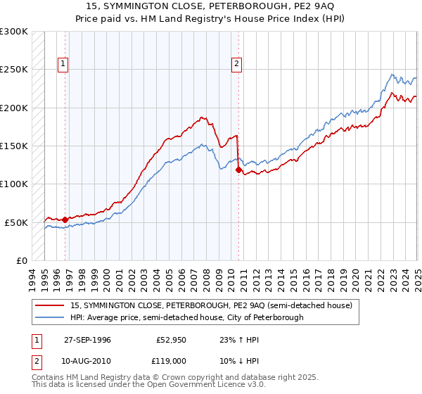 15, SYMMINGTON CLOSE, PETERBOROUGH, PE2 9AQ: Price paid vs HM Land Registry's House Price Index