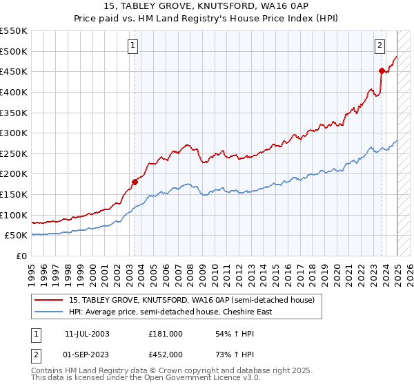 15, TABLEY GROVE, KNUTSFORD, WA16 0AP: Price paid vs HM Land Registry's House Price Index
