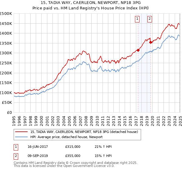 15, TADIA WAY, CAERLEON, NEWPORT, NP18 3PG: Price paid vs HM Land Registry's House Price Index