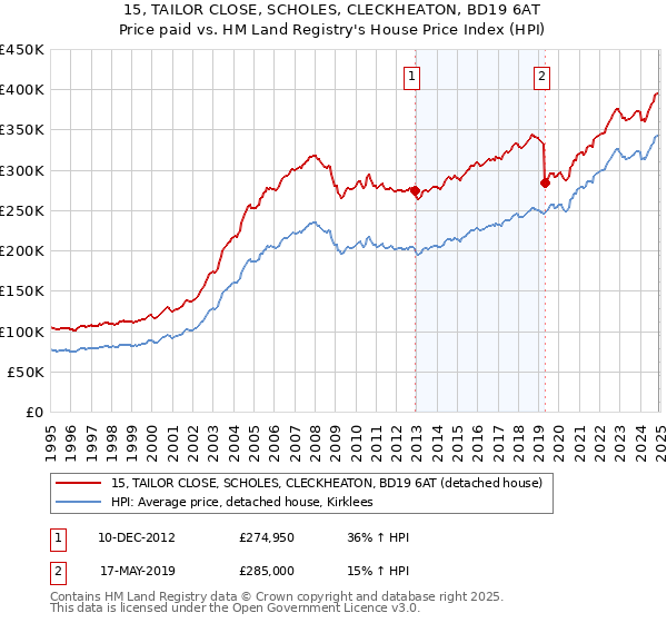 15, TAILOR CLOSE, SCHOLES, CLECKHEATON, BD19 6AT: Price paid vs HM Land Registry's House Price Index