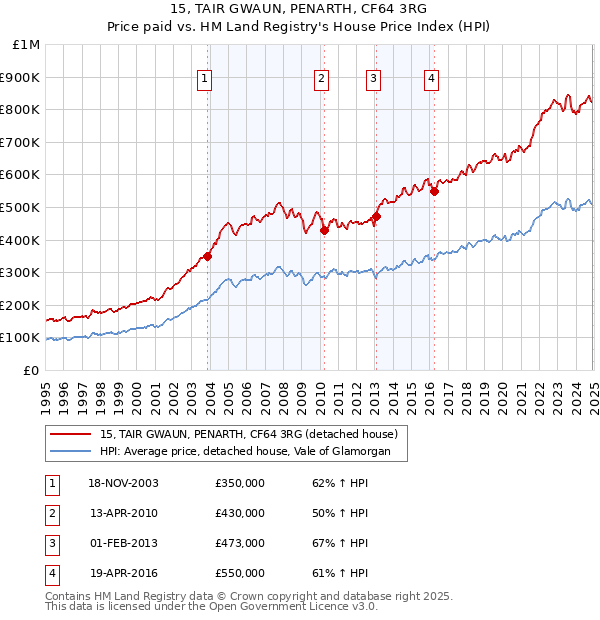 15, TAIR GWAUN, PENARTH, CF64 3RG: Price paid vs HM Land Registry's House Price Index
