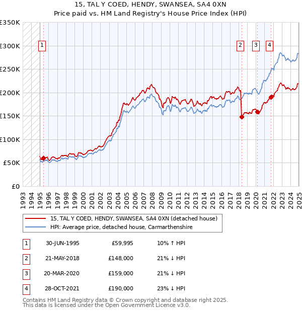 15, TAL Y COED, HENDY, SWANSEA, SA4 0XN: Price paid vs HM Land Registry's House Price Index