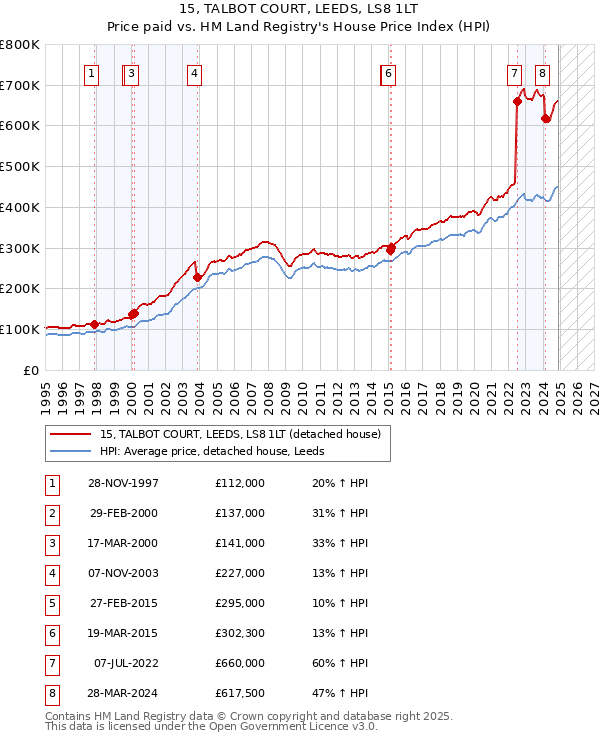 15, TALBOT COURT, LEEDS, LS8 1LT: Price paid vs HM Land Registry's House Price Index