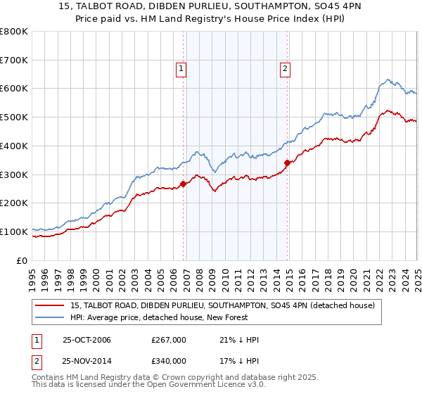 15, TALBOT ROAD, DIBDEN PURLIEU, SOUTHAMPTON, SO45 4PN: Price paid vs HM Land Registry's House Price Index