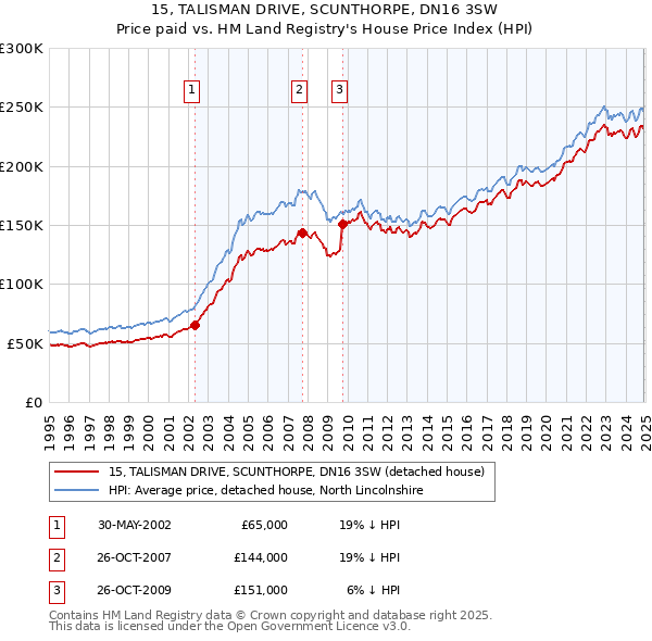 15, TALISMAN DRIVE, SCUNTHORPE, DN16 3SW: Price paid vs HM Land Registry's House Price Index
