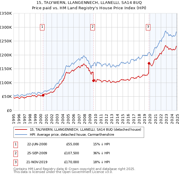 15, TALYWERN, LLANGENNECH, LLANELLI, SA14 8UQ: Price paid vs HM Land Registry's House Price Index