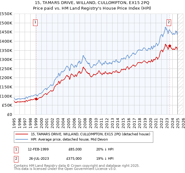15, TAMARS DRIVE, WILLAND, CULLOMPTON, EX15 2PQ: Price paid vs HM Land Registry's House Price Index