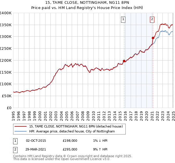 15, TAME CLOSE, NOTTINGHAM, NG11 8PN: Price paid vs HM Land Registry's House Price Index