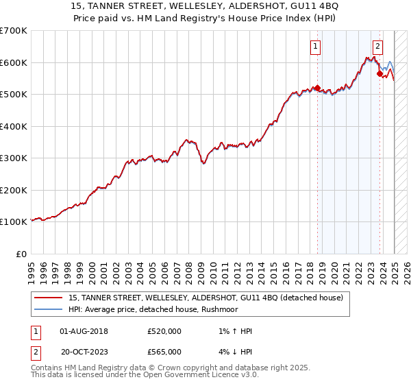 15, TANNER STREET, WELLESLEY, ALDERSHOT, GU11 4BQ: Price paid vs HM Land Registry's House Price Index