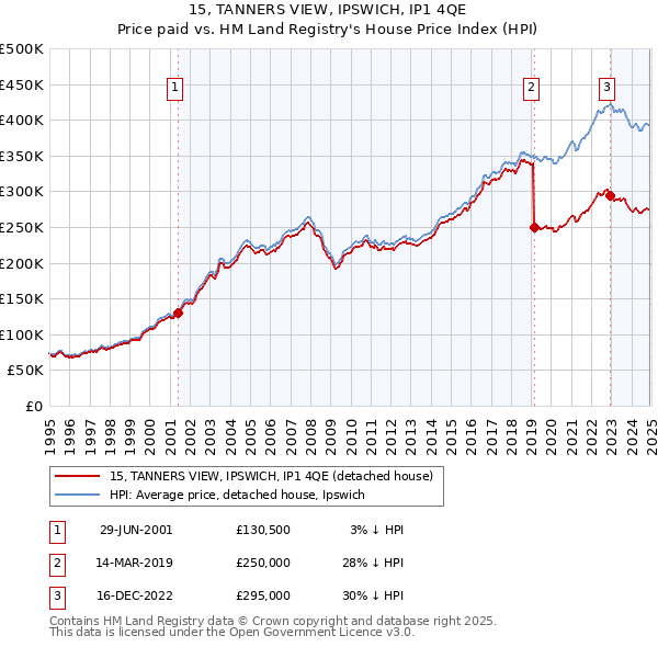 15, TANNERS VIEW, IPSWICH, IP1 4QE: Price paid vs HM Land Registry's House Price Index