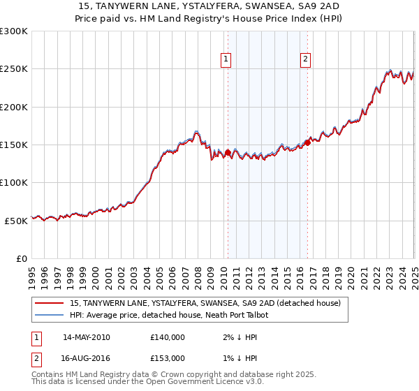 15, TANYWERN LANE, YSTALYFERA, SWANSEA, SA9 2AD: Price paid vs HM Land Registry's House Price Index
