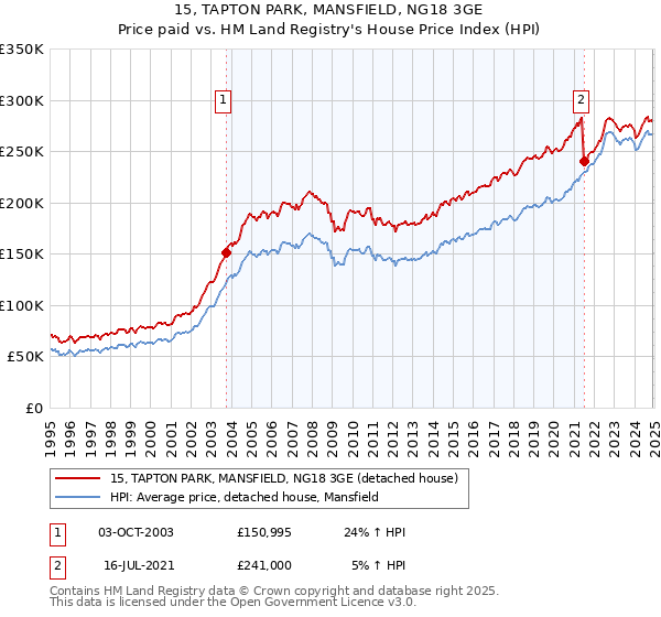 15, TAPTON PARK, MANSFIELD, NG18 3GE: Price paid vs HM Land Registry's House Price Index