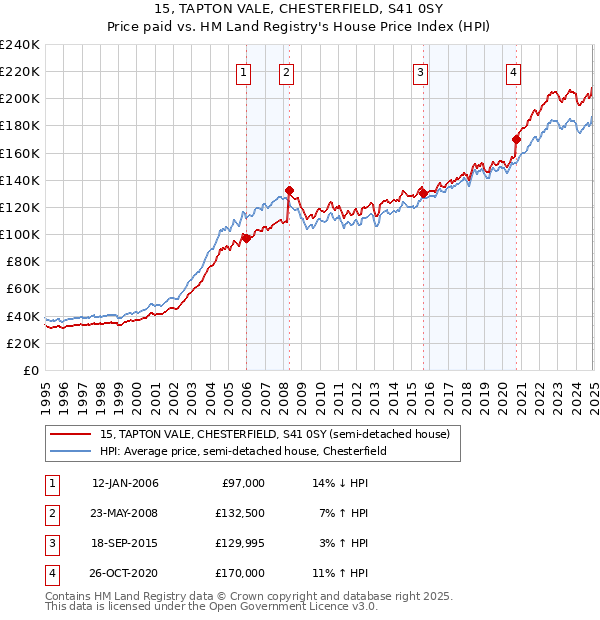 15, TAPTON VALE, CHESTERFIELD, S41 0SY: Price paid vs HM Land Registry's House Price Index