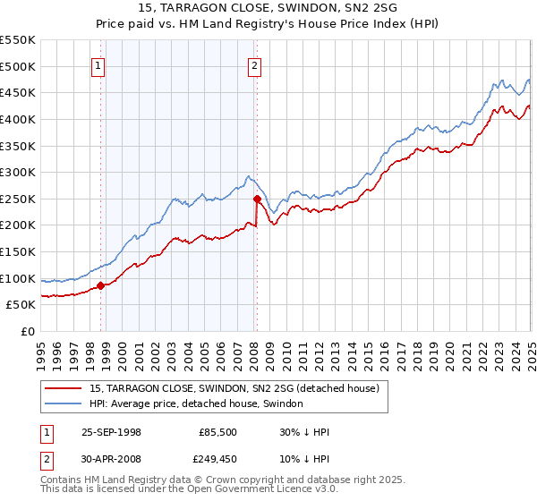 15, TARRAGON CLOSE, SWINDON, SN2 2SG: Price paid vs HM Land Registry's House Price Index