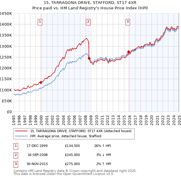 15, TARRAGONA DRIVE, STAFFORD, ST17 4XR: Price paid vs HM Land Registry's House Price Index