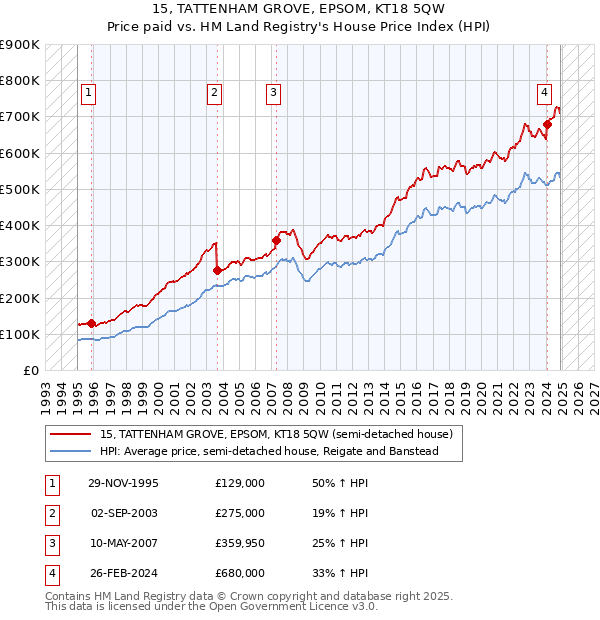 15, TATTENHAM GROVE, EPSOM, KT18 5QW: Price paid vs HM Land Registry's House Price Index