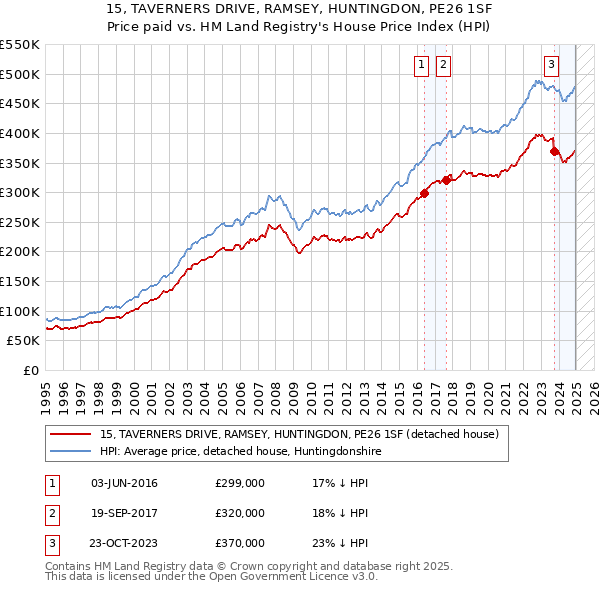 15, TAVERNERS DRIVE, RAMSEY, HUNTINGDON, PE26 1SF: Price paid vs HM Land Registry's House Price Index