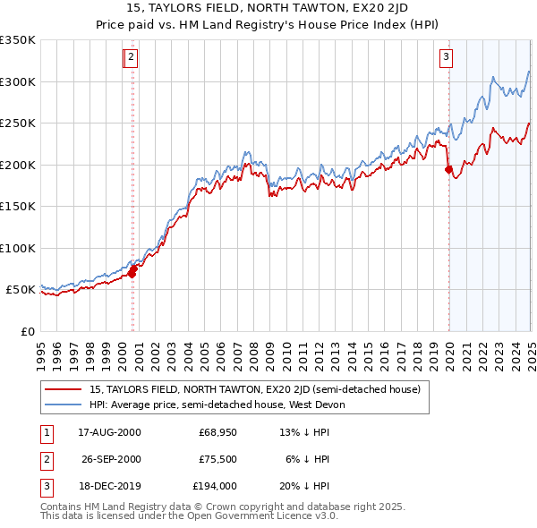 15, TAYLORS FIELD, NORTH TAWTON, EX20 2JD: Price paid vs HM Land Registry's House Price Index