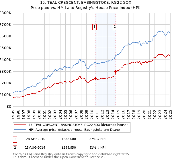 15, TEAL CRESCENT, BASINGSTOKE, RG22 5QX: Price paid vs HM Land Registry's House Price Index