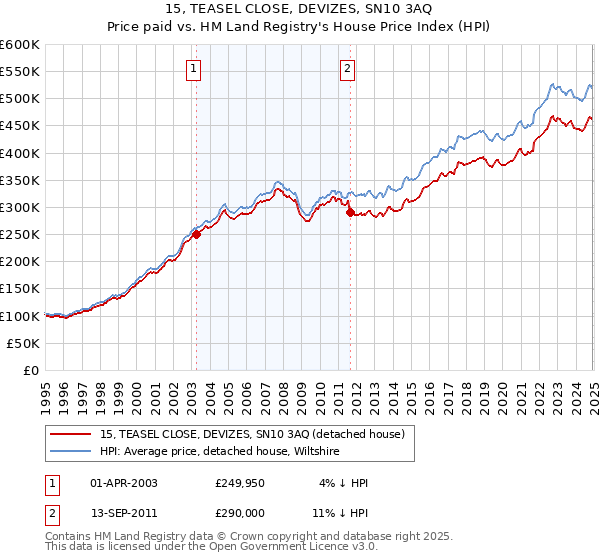 15, TEASEL CLOSE, DEVIZES, SN10 3AQ: Price paid vs HM Land Registry's House Price Index