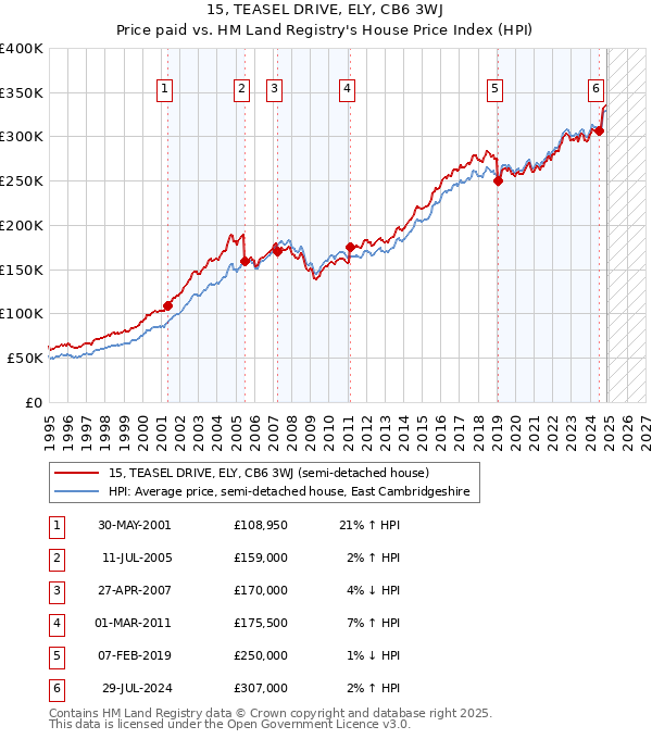 15, TEASEL DRIVE, ELY, CB6 3WJ: Price paid vs HM Land Registry's House Price Index