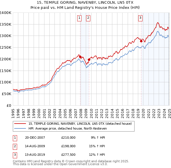 15, TEMPLE GORING, NAVENBY, LINCOLN, LN5 0TX: Price paid vs HM Land Registry's House Price Index