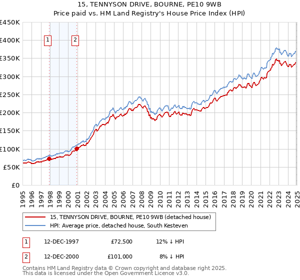 15, TENNYSON DRIVE, BOURNE, PE10 9WB: Price paid vs HM Land Registry's House Price Index