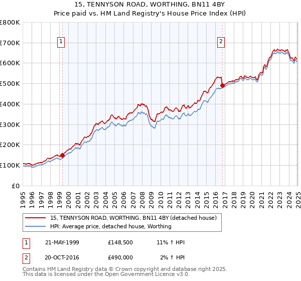 15, TENNYSON ROAD, WORTHING, BN11 4BY: Price paid vs HM Land Registry's House Price Index