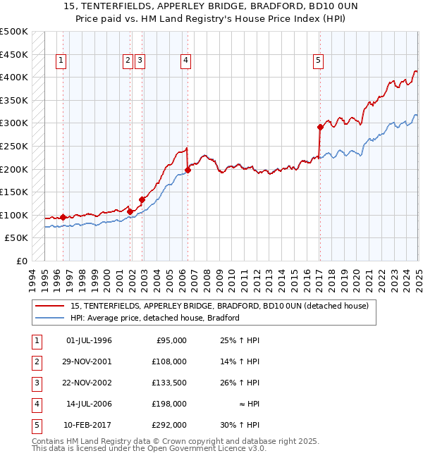 15, TENTERFIELDS, APPERLEY BRIDGE, BRADFORD, BD10 0UN: Price paid vs HM Land Registry's House Price Index