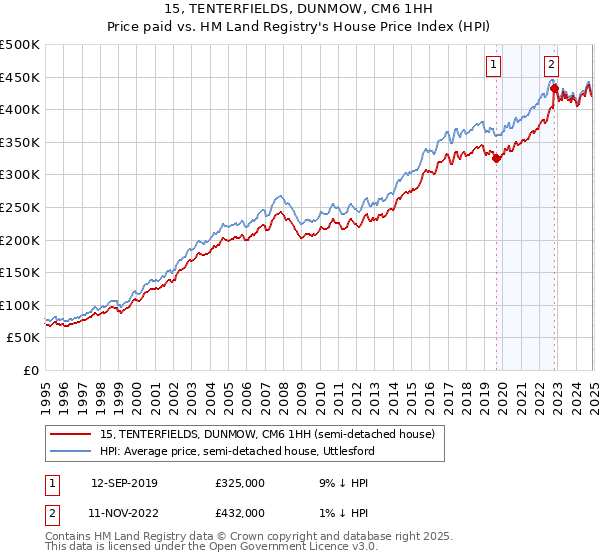 15, TENTERFIELDS, DUNMOW, CM6 1HH: Price paid vs HM Land Registry's House Price Index