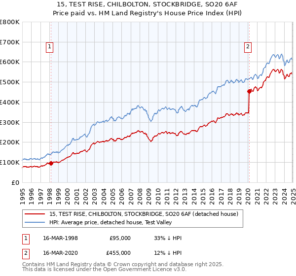 15, TEST RISE, CHILBOLTON, STOCKBRIDGE, SO20 6AF: Price paid vs HM Land Registry's House Price Index