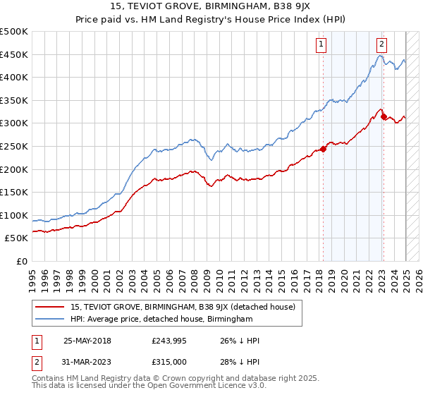 15, TEVIOT GROVE, BIRMINGHAM, B38 9JX: Price paid vs HM Land Registry's House Price Index