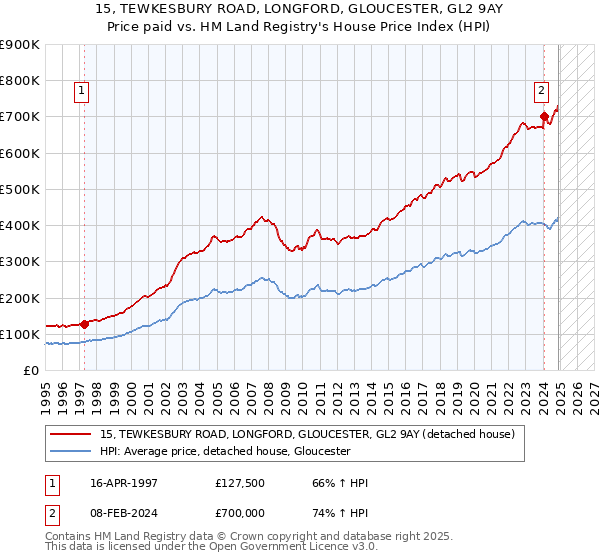 15, TEWKESBURY ROAD, LONGFORD, GLOUCESTER, GL2 9AY: Price paid vs HM Land Registry's House Price Index