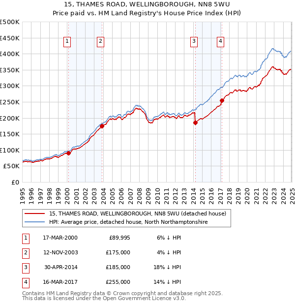 15, THAMES ROAD, WELLINGBOROUGH, NN8 5WU: Price paid vs HM Land Registry's House Price Index