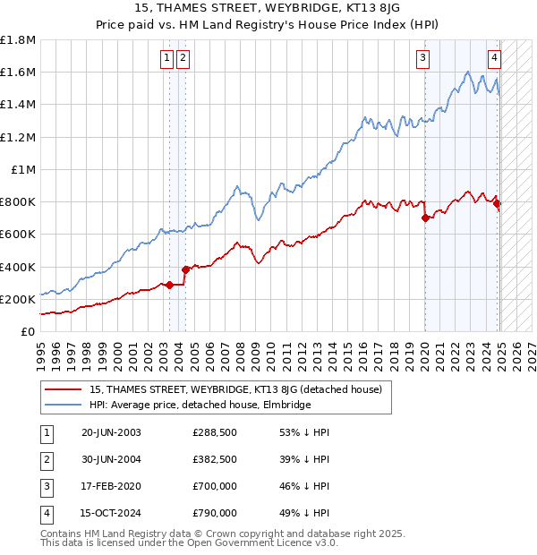 15, THAMES STREET, WEYBRIDGE, KT13 8JG: Price paid vs HM Land Registry's House Price Index