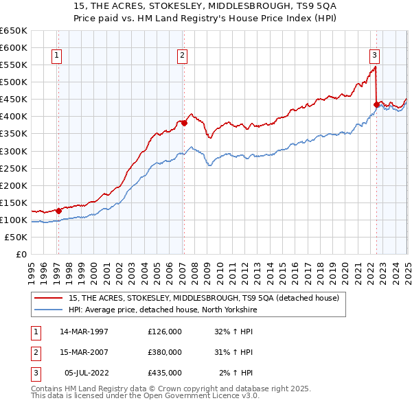 15, THE ACRES, STOKESLEY, MIDDLESBROUGH, TS9 5QA: Price paid vs HM Land Registry's House Price Index