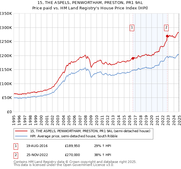 15, THE ASPELS, PENWORTHAM, PRESTON, PR1 9AL: Price paid vs HM Land Registry's House Price Index