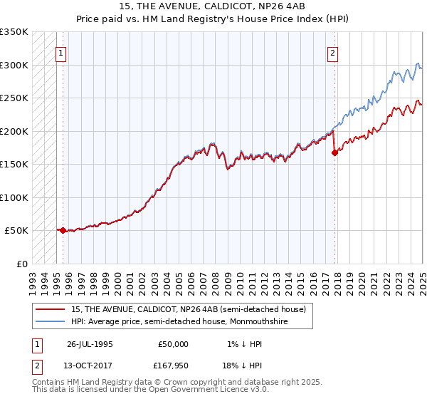 15, THE AVENUE, CALDICOT, NP26 4AB: Price paid vs HM Land Registry's House Price Index